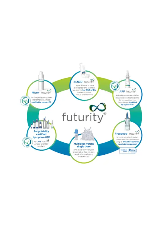 An infographic showing Aptar Pharma's platform of sustainable solutions