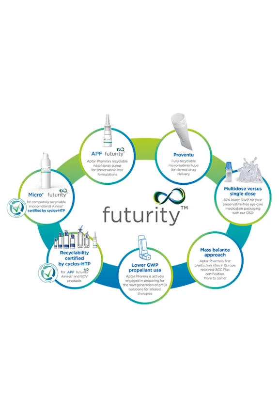 An infographic showing Aptar Pharma's platform of sustainable solutions