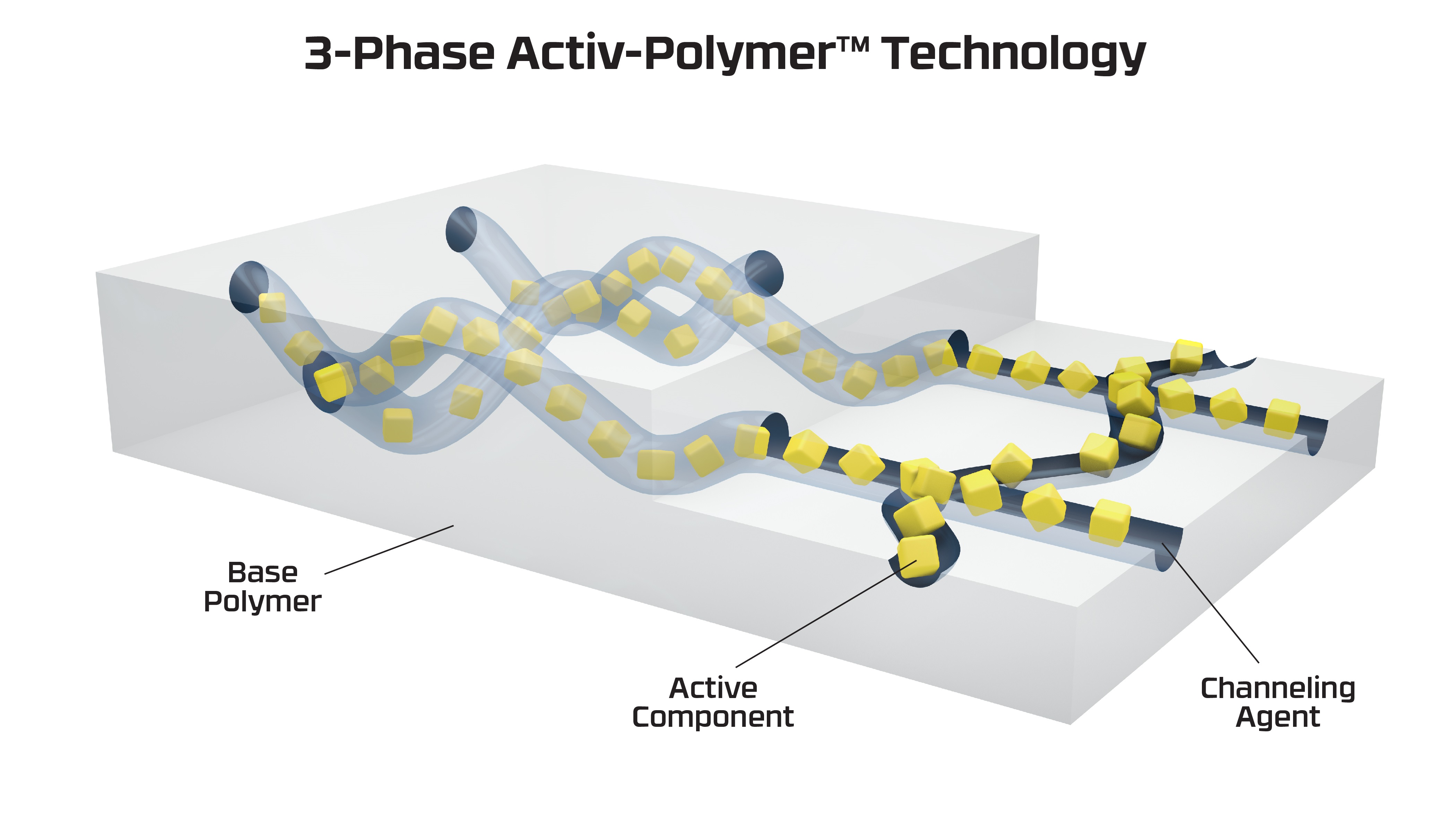 3-Phase Activ-Polymer™ material