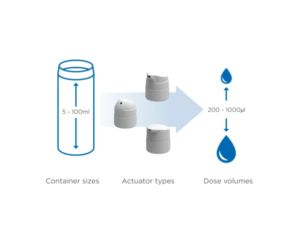 Aptar Pharma Airless+ systems schematic showing range of container sizes, actuators and dose volumes.
