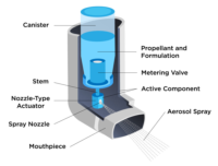A diagram showing Aptar's 3-Phase Activ-Polymer™ technology in pMDIs