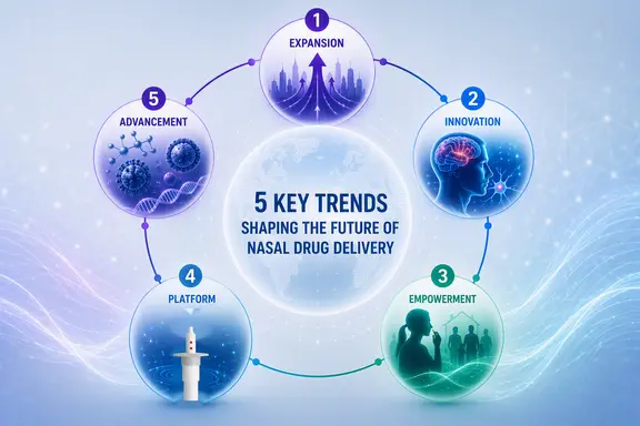 Infographic illustrating five trends shaping nasal drug delivery: expansion, innovation, patient empowerment, platforms and scientific advancement