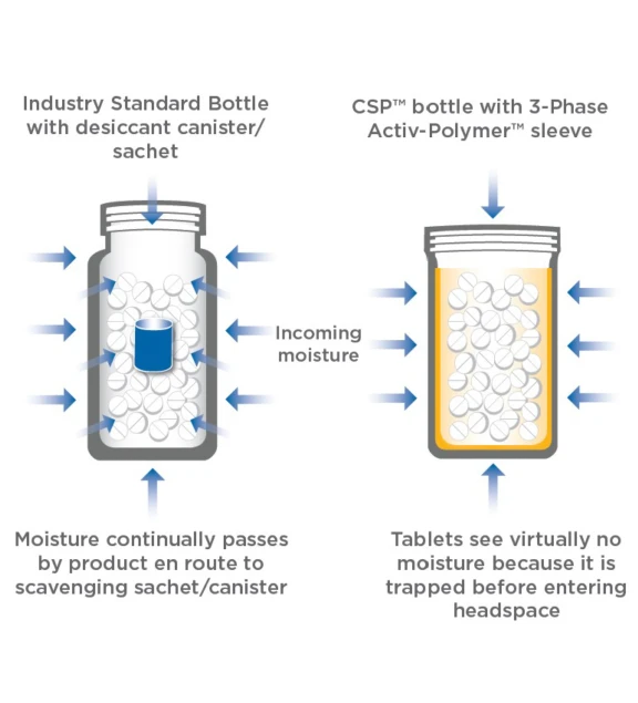 Activ-Vial™ portfolio Comparison