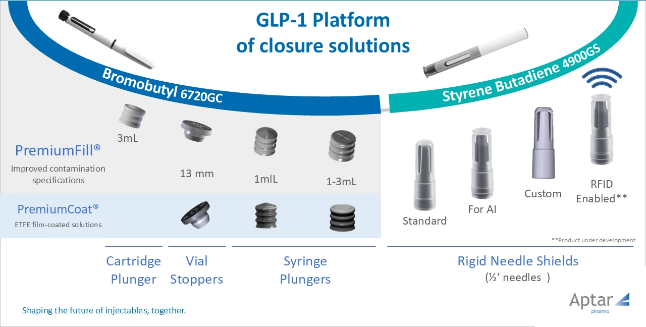 glp-1 autoinjector components GLP‑1 at scale: elastomeric closure decisions that are hard to postpone