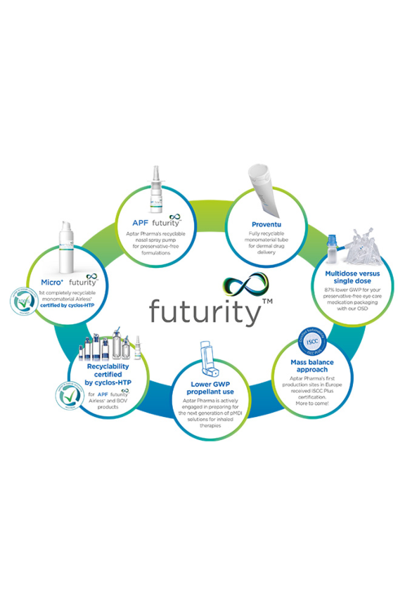 Green and blue Aptar Futurity brand graphic showing sustainable Futurity products and services around Futurity logo.