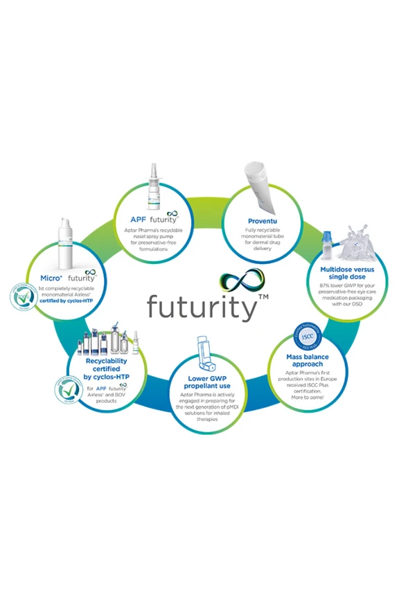 Green and blue Aptar Futurity brand graphic showing sustainable Futurity products and services around Futurity logo.